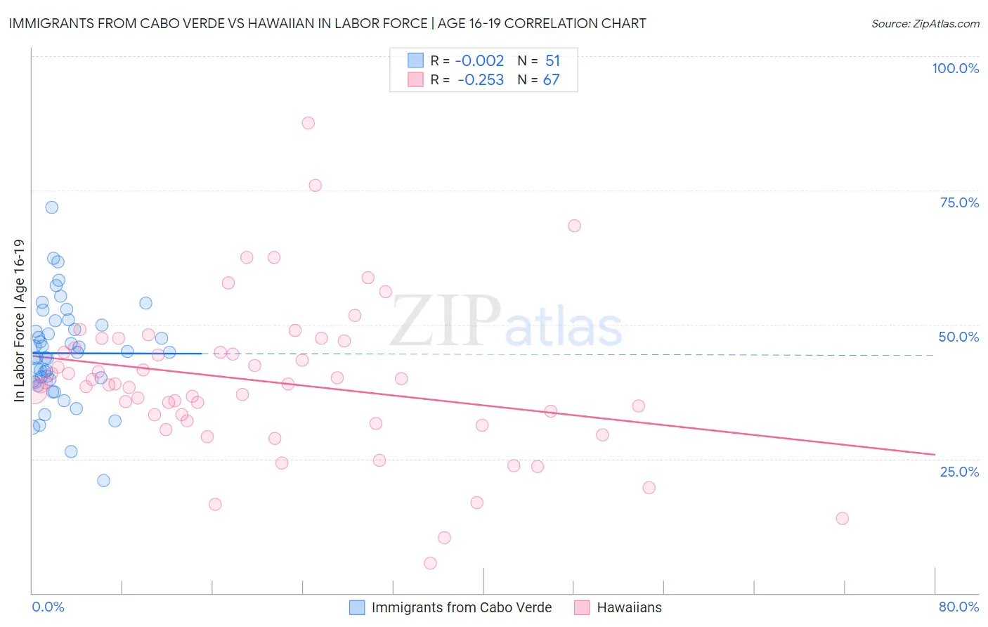 Immigrants from Cabo Verde vs Hawaiian In Labor Force | Age 16-19