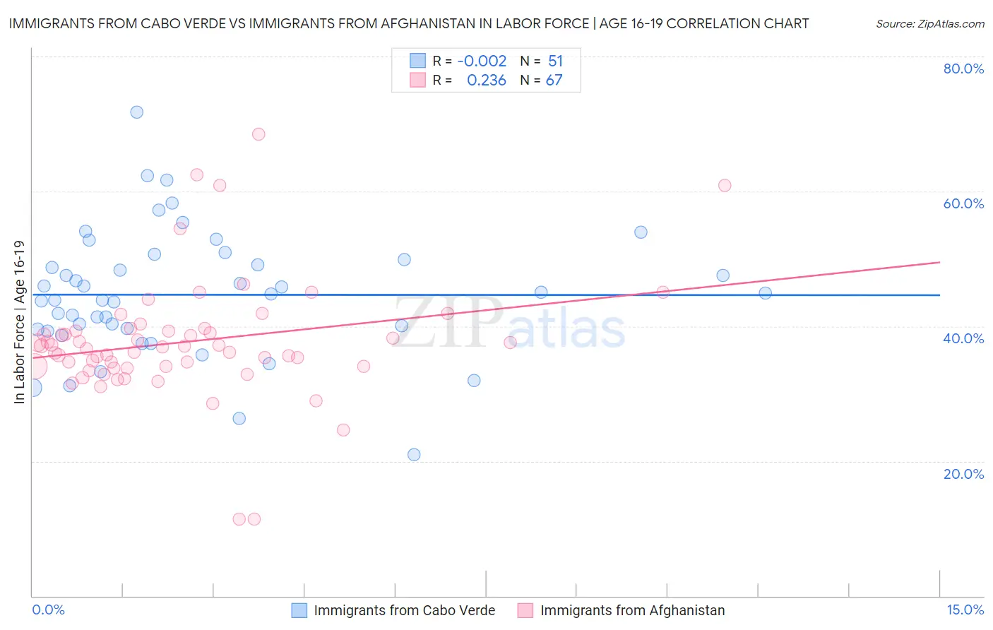 Immigrants from Cabo Verde vs Immigrants from Afghanistan In Labor Force | Age 16-19