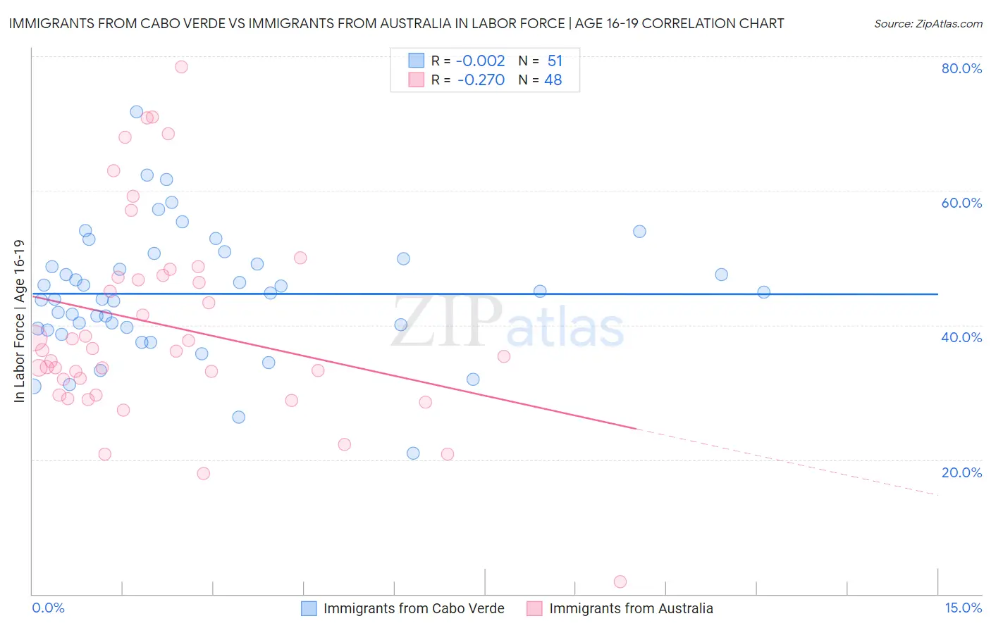 Immigrants from Cabo Verde vs Immigrants from Australia In Labor Force | Age 16-19