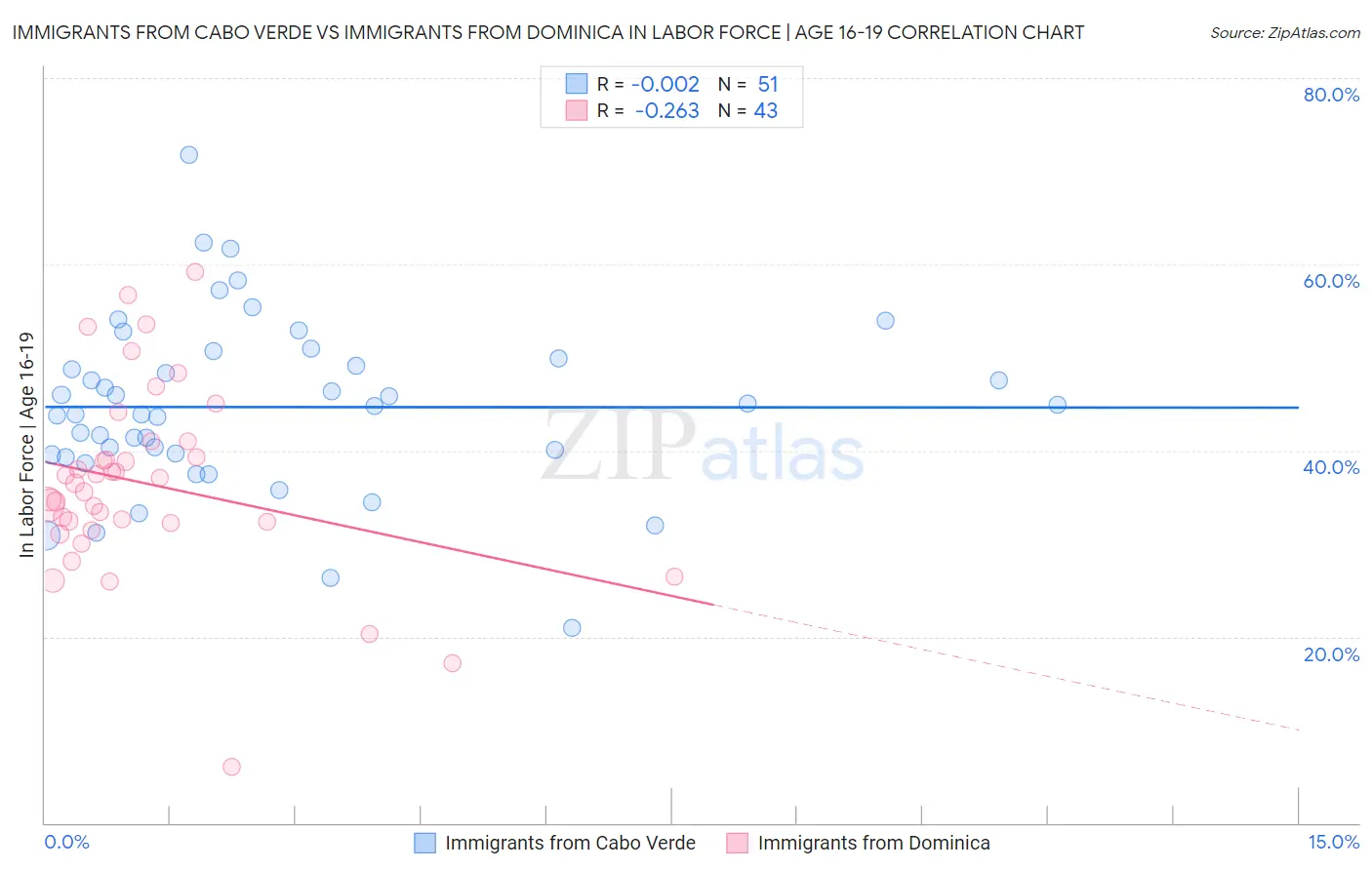 Immigrants from Cabo Verde vs Immigrants from Dominica In Labor Force | Age 16-19