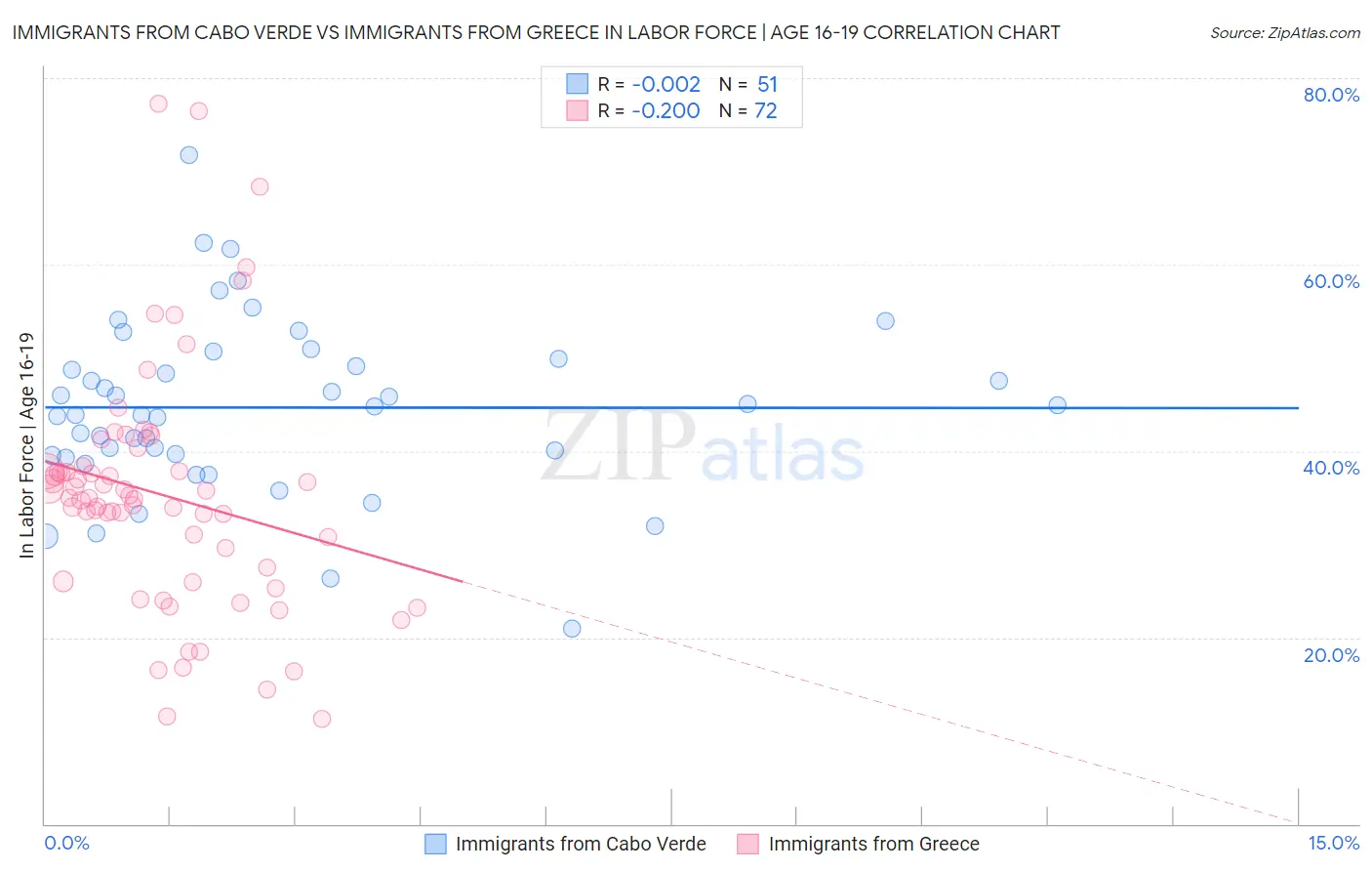 Immigrants from Cabo Verde vs Immigrants from Greece In Labor Force | Age 16-19