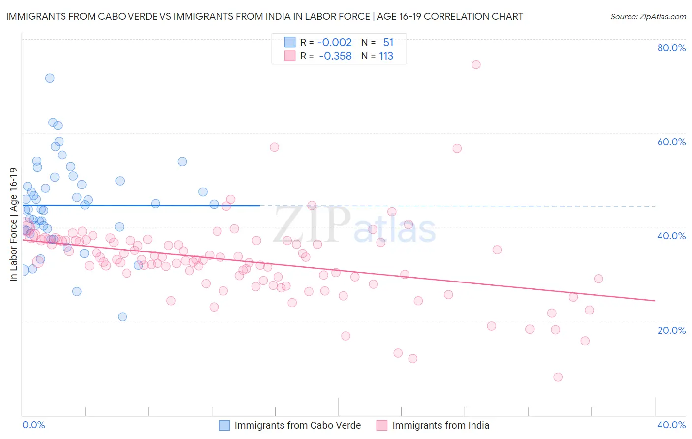 Immigrants from Cabo Verde vs Immigrants from India In Labor Force | Age 16-19