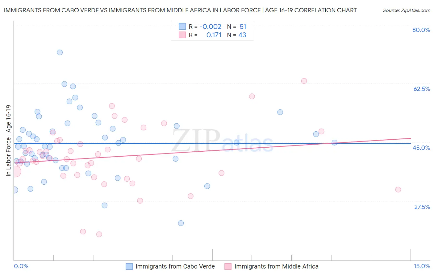 Immigrants from Cabo Verde vs Immigrants from Middle Africa In Labor Force | Age 16-19