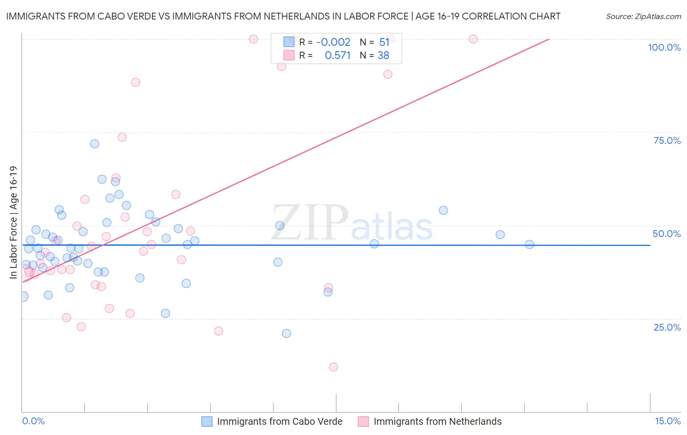 Immigrants from Cabo Verde vs Immigrants from Netherlands In Labor Force | Age 16-19