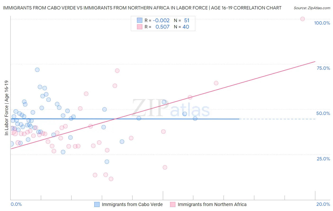 Immigrants from Cabo Verde vs Immigrants from Northern Africa In Labor Force | Age 16-19