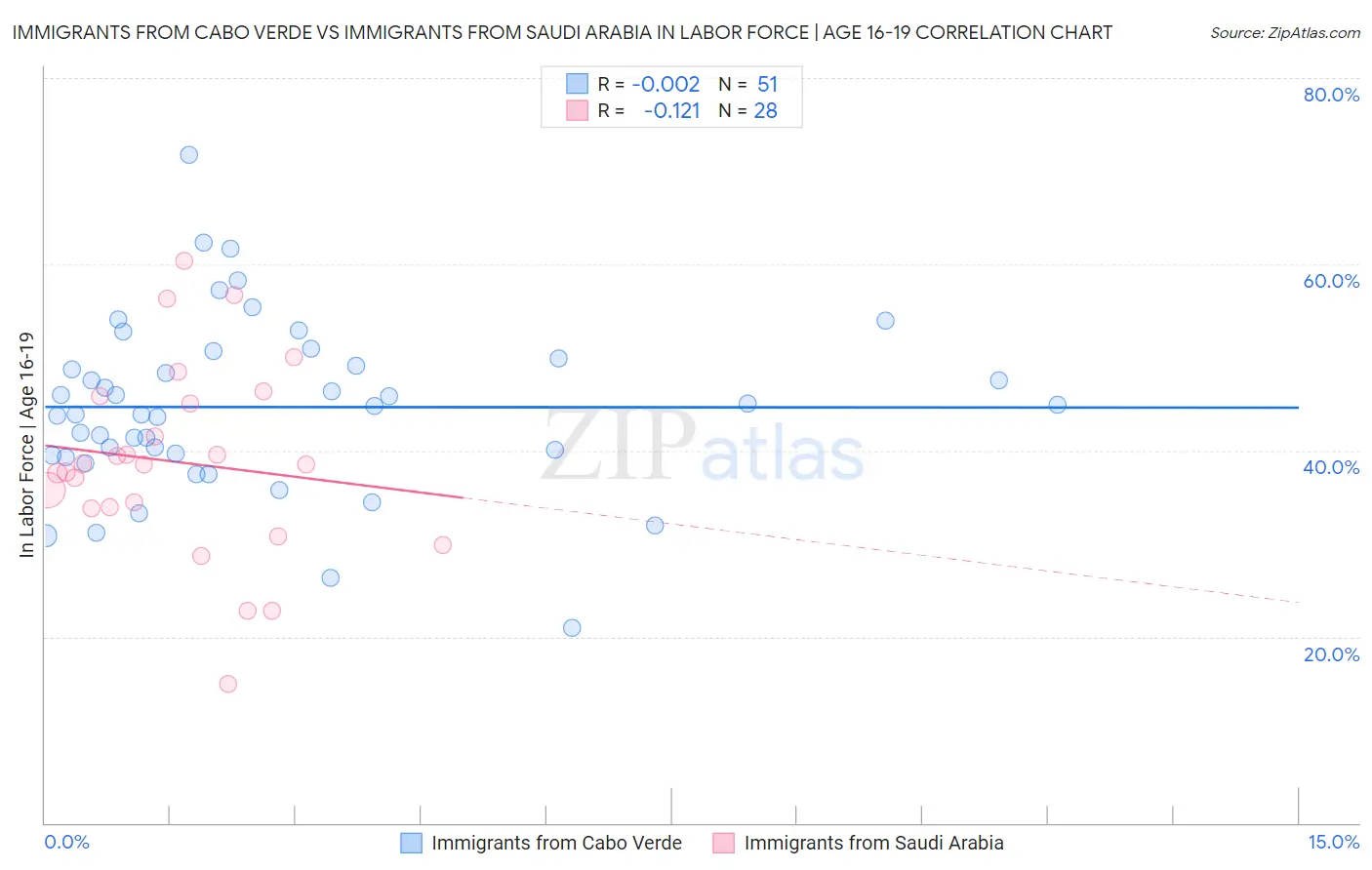 Immigrants from Cabo Verde vs Immigrants from Saudi Arabia In Labor Force | Age 16-19