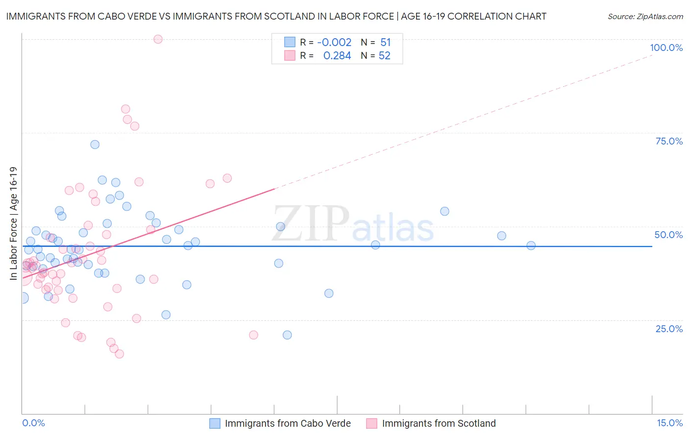 Immigrants from Cabo Verde vs Immigrants from Scotland In Labor Force | Age 16-19