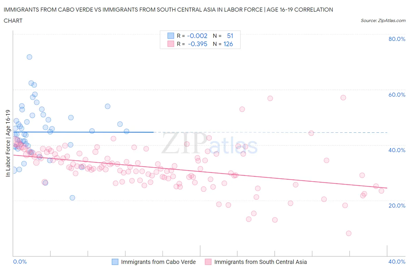 Immigrants from Cabo Verde vs Immigrants from South Central Asia In Labor Force | Age 16-19