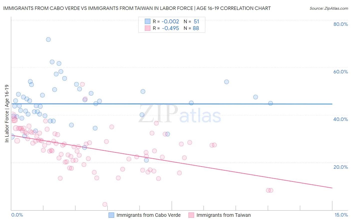 Immigrants from Cabo Verde vs Immigrants from Taiwan In Labor Force | Age 16-19