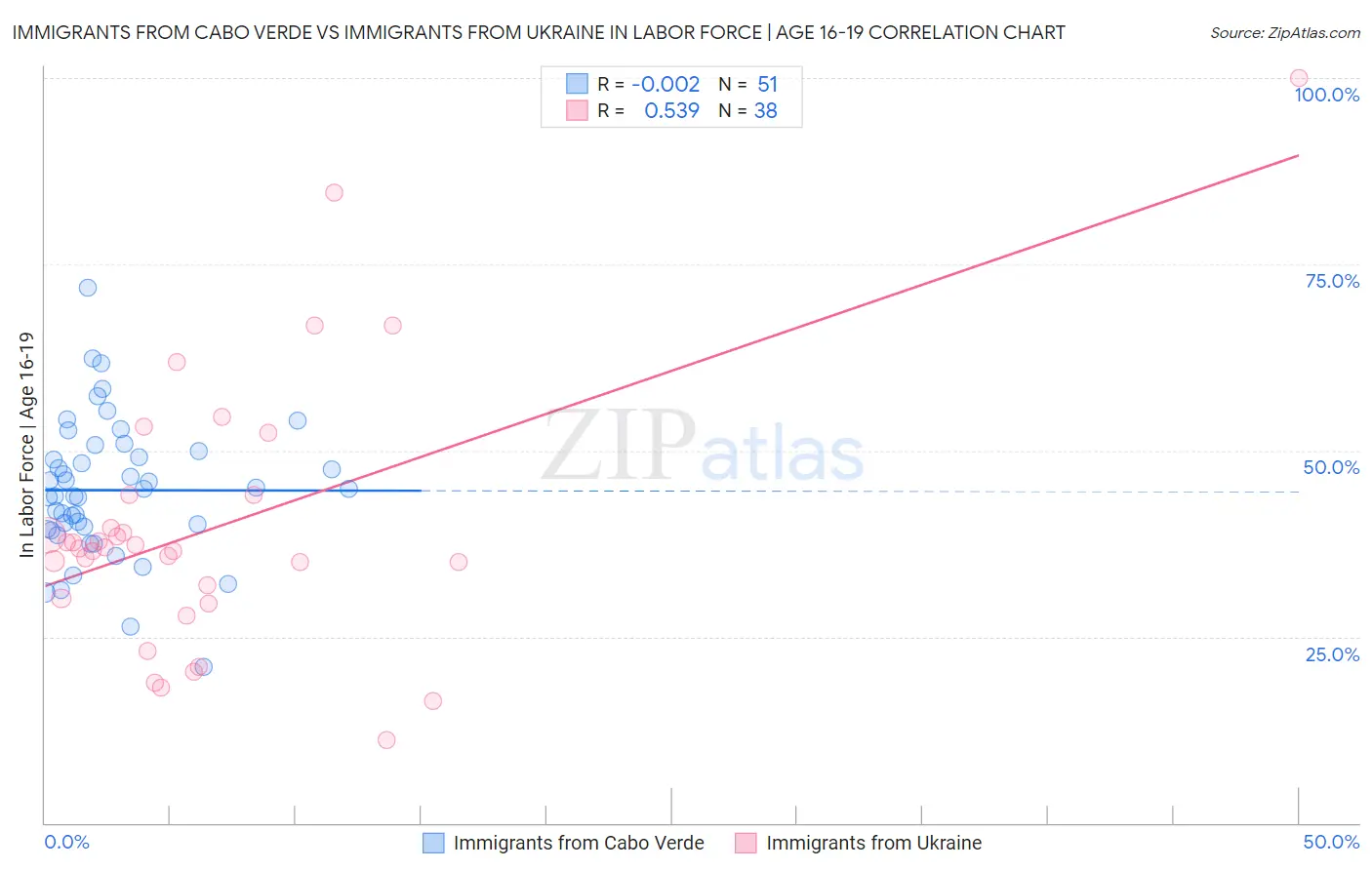 Immigrants from Cabo Verde vs Immigrants from Ukraine In Labor Force | Age 16-19