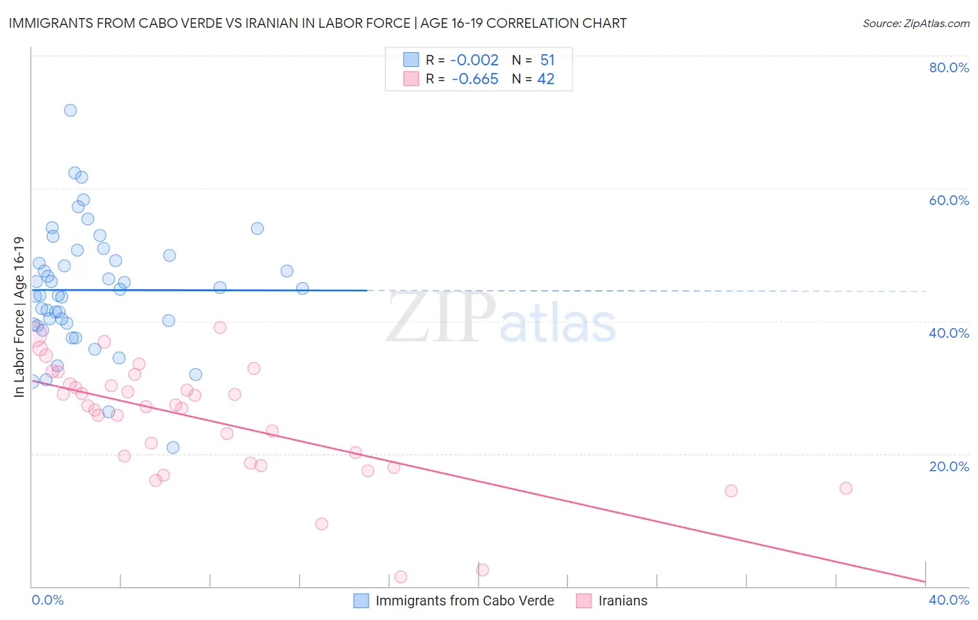 Immigrants from Cabo Verde vs Iranian In Labor Force | Age 16-19