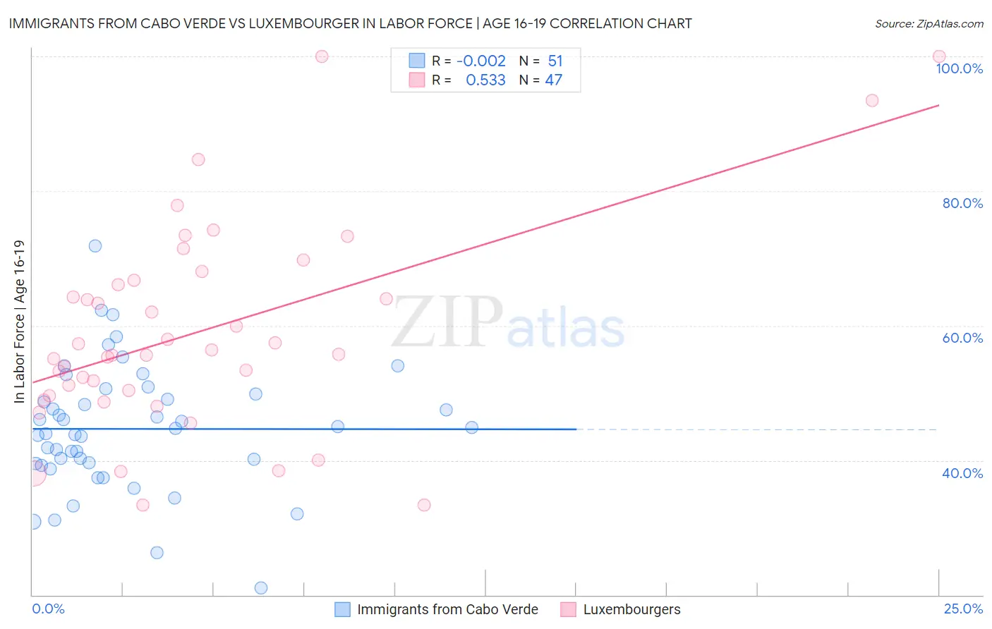 Immigrants from Cabo Verde vs Luxembourger In Labor Force | Age 16-19