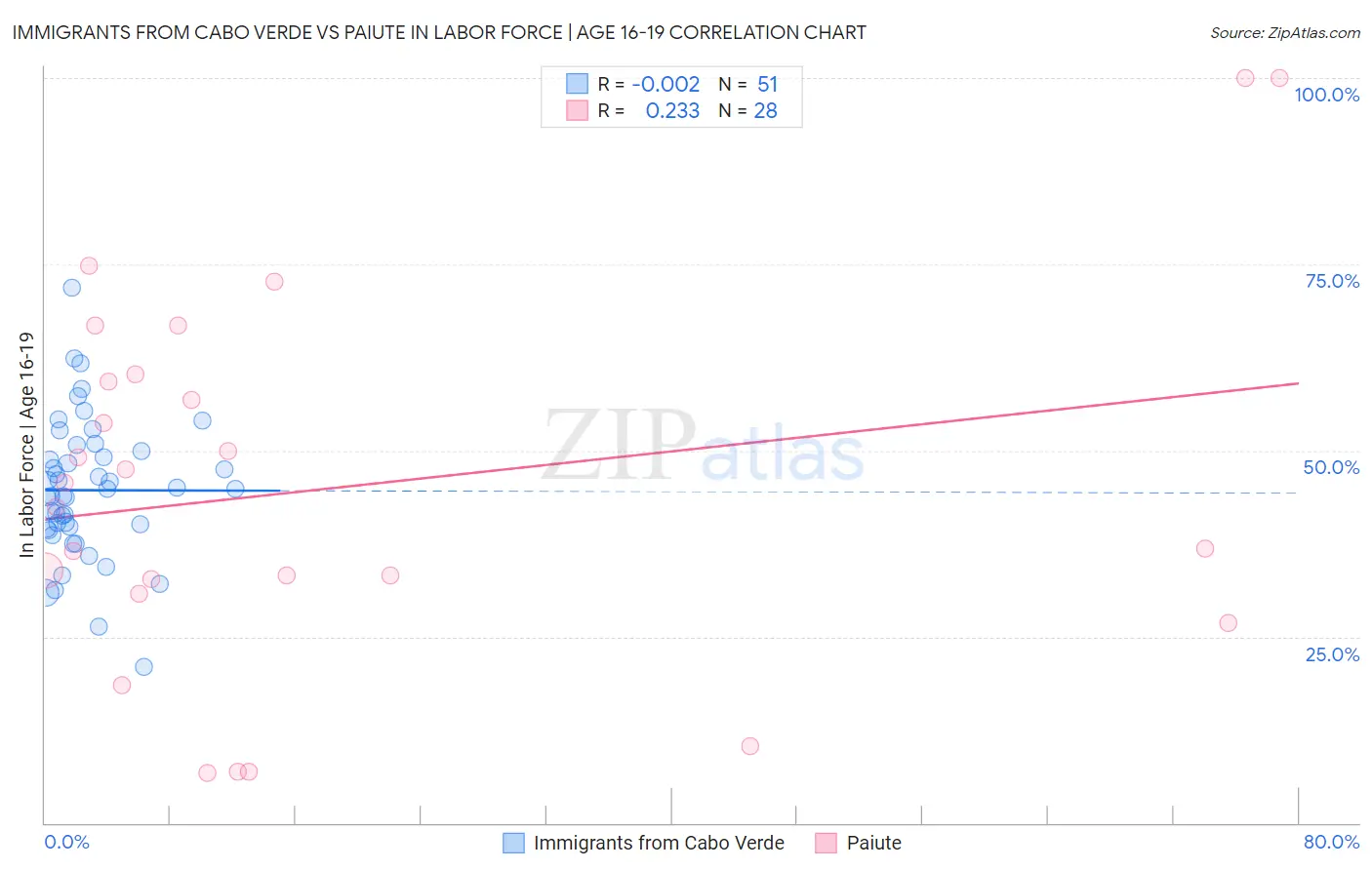 Immigrants from Cabo Verde vs Paiute In Labor Force | Age 16-19