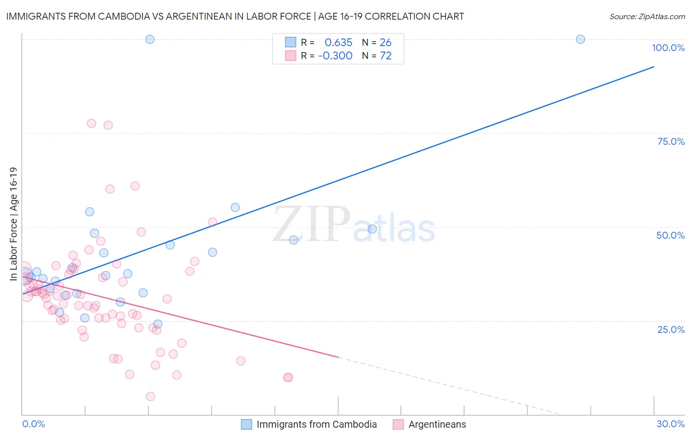 Immigrants from Cambodia vs Argentinean In Labor Force | Age 16-19
