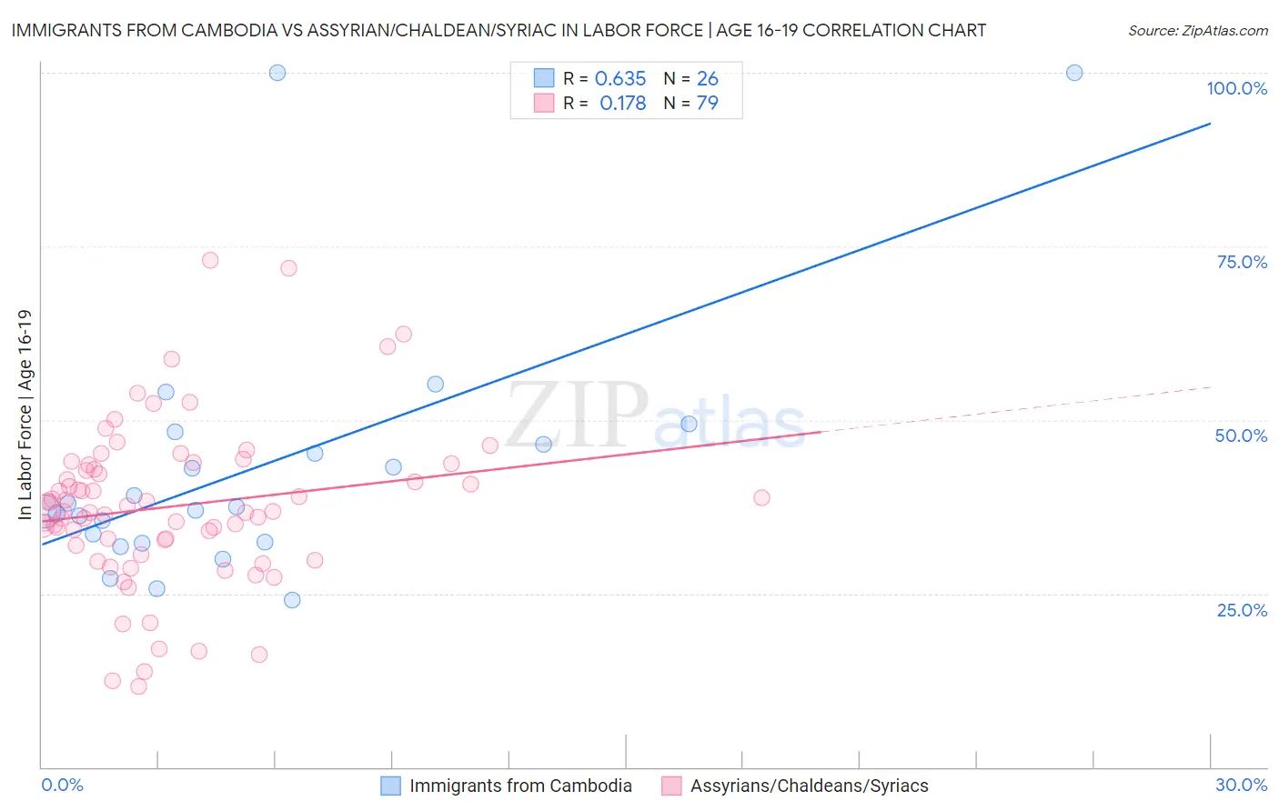 Immigrants from Cambodia vs Assyrian/Chaldean/Syriac In Labor Force | Age 16-19