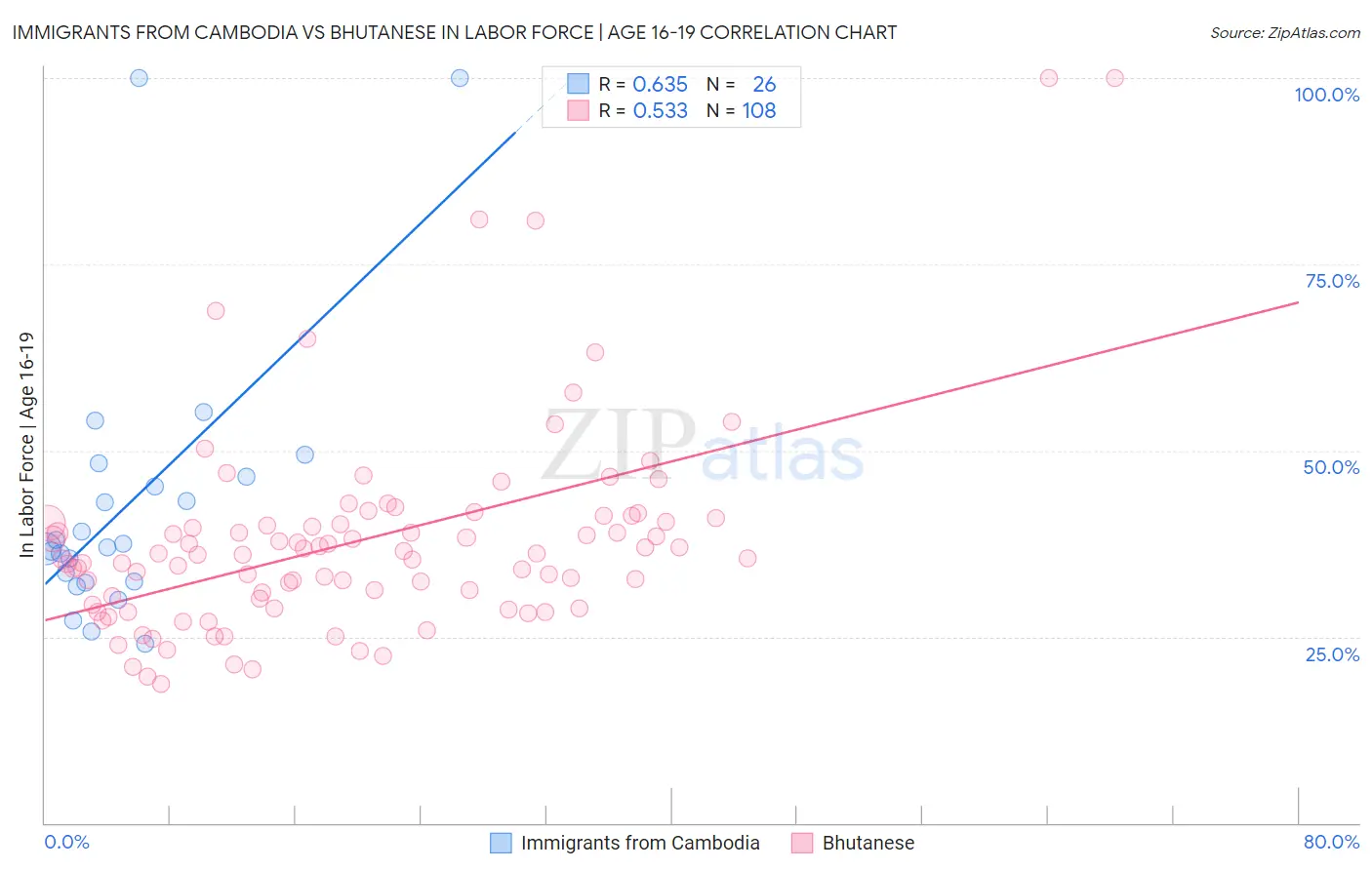 Immigrants from Cambodia vs Bhutanese In Labor Force | Age 16-19