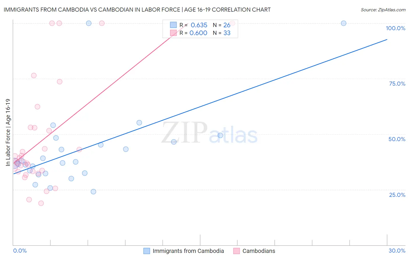 Immigrants from Cambodia vs Cambodian In Labor Force | Age 16-19