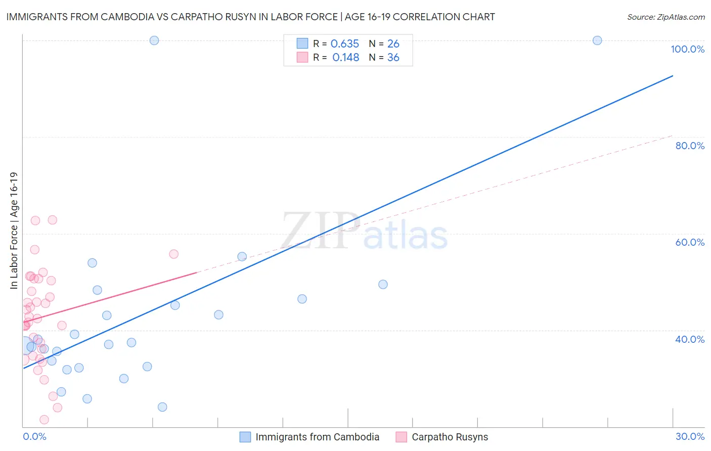 Immigrants from Cambodia vs Carpatho Rusyn In Labor Force | Age 16-19