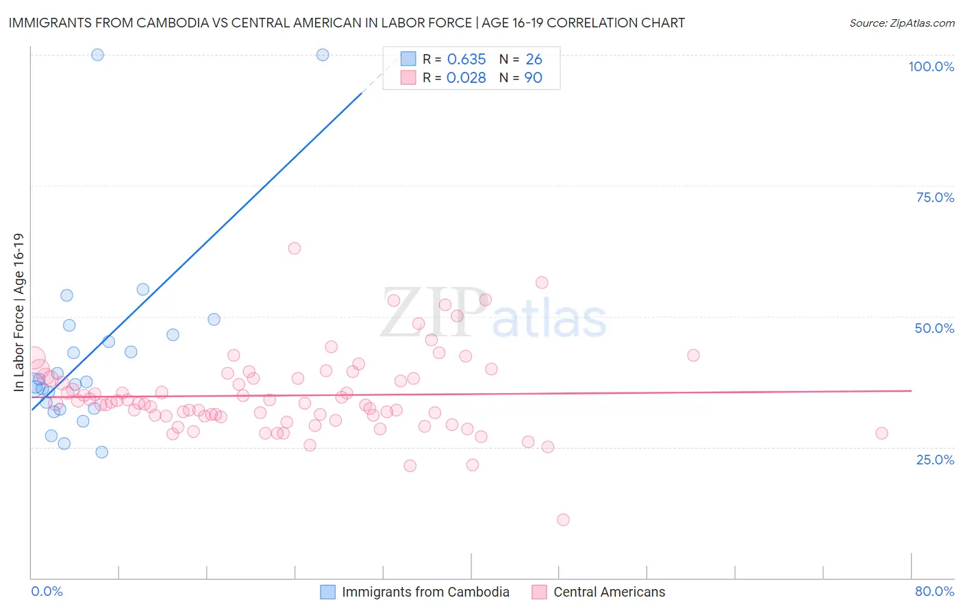 Immigrants from Cambodia vs Central American In Labor Force | Age 16-19