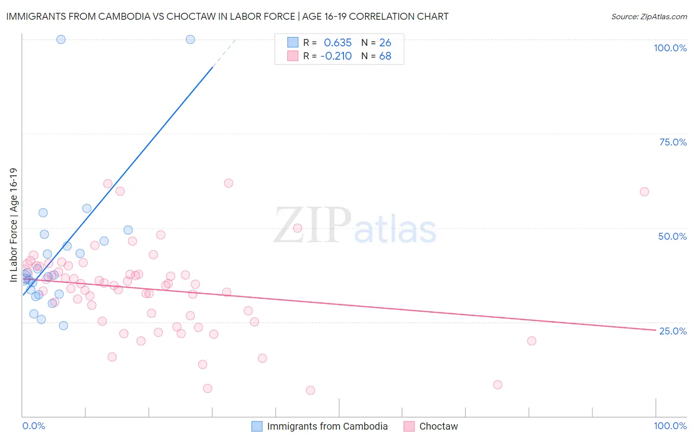 Immigrants from Cambodia vs Choctaw In Labor Force | Age 16-19