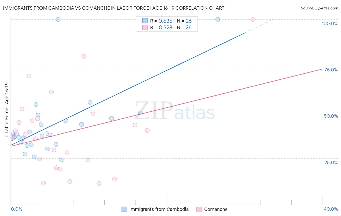 Immigrants from Cambodia vs Comanche In Labor Force | Age 16-19