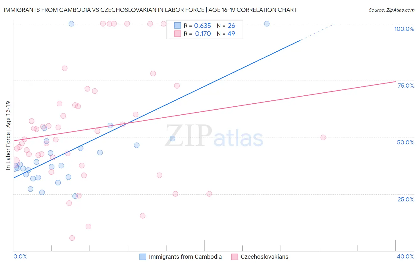 Immigrants from Cambodia vs Czechoslovakian In Labor Force | Age 16-19