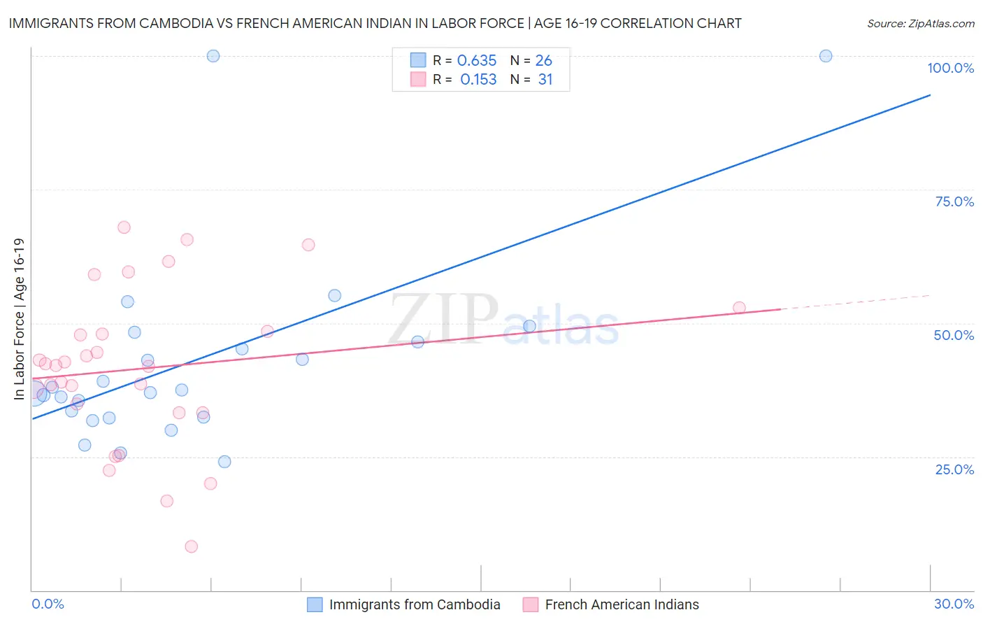 Immigrants from Cambodia vs French American Indian In Labor Force | Age 16-19