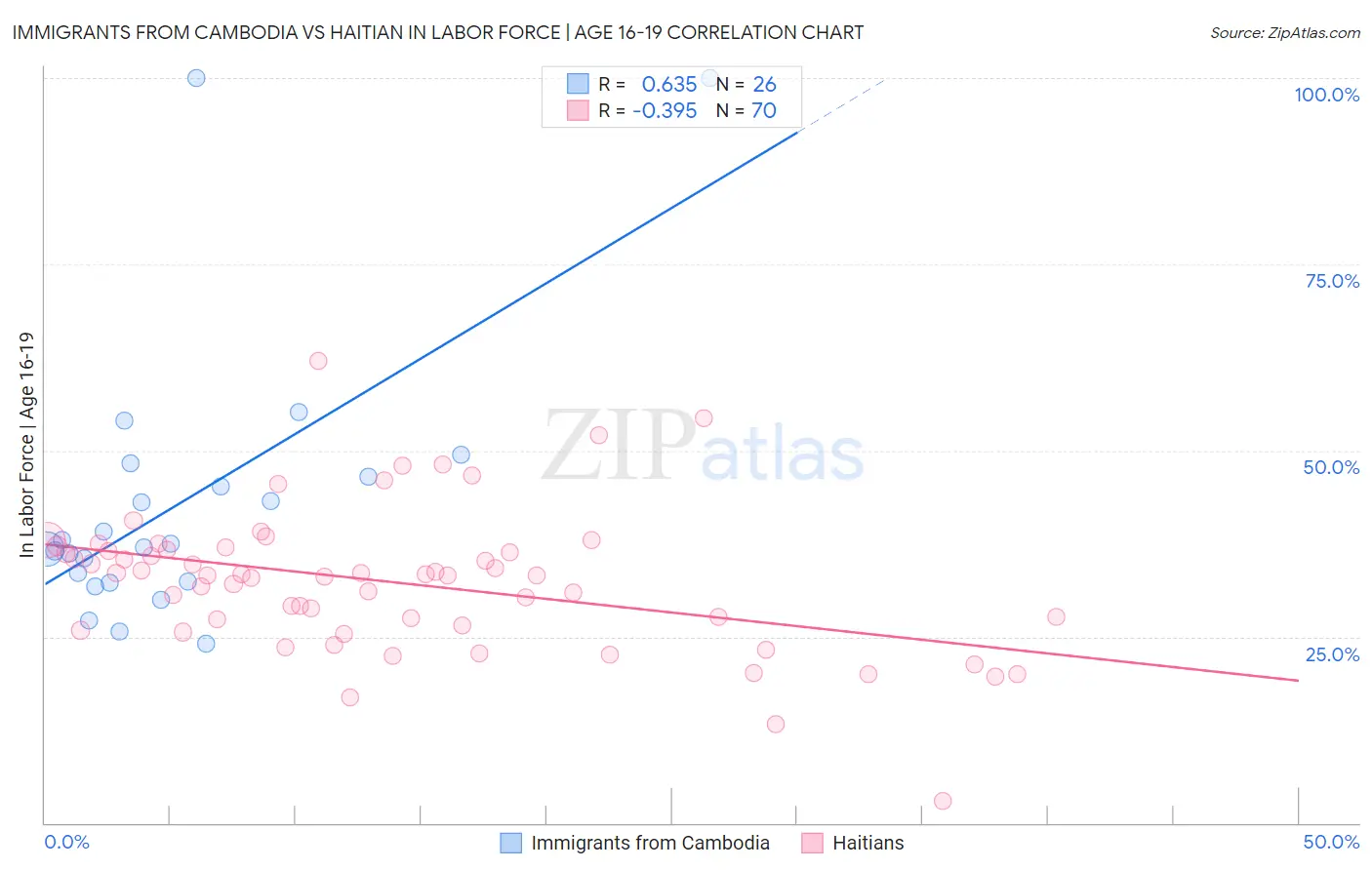 Immigrants from Cambodia vs Haitian In Labor Force | Age 16-19