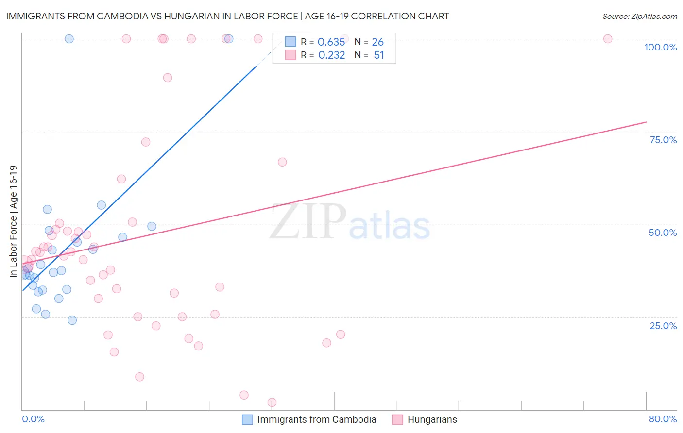 Immigrants from Cambodia vs Hungarian In Labor Force | Age 16-19