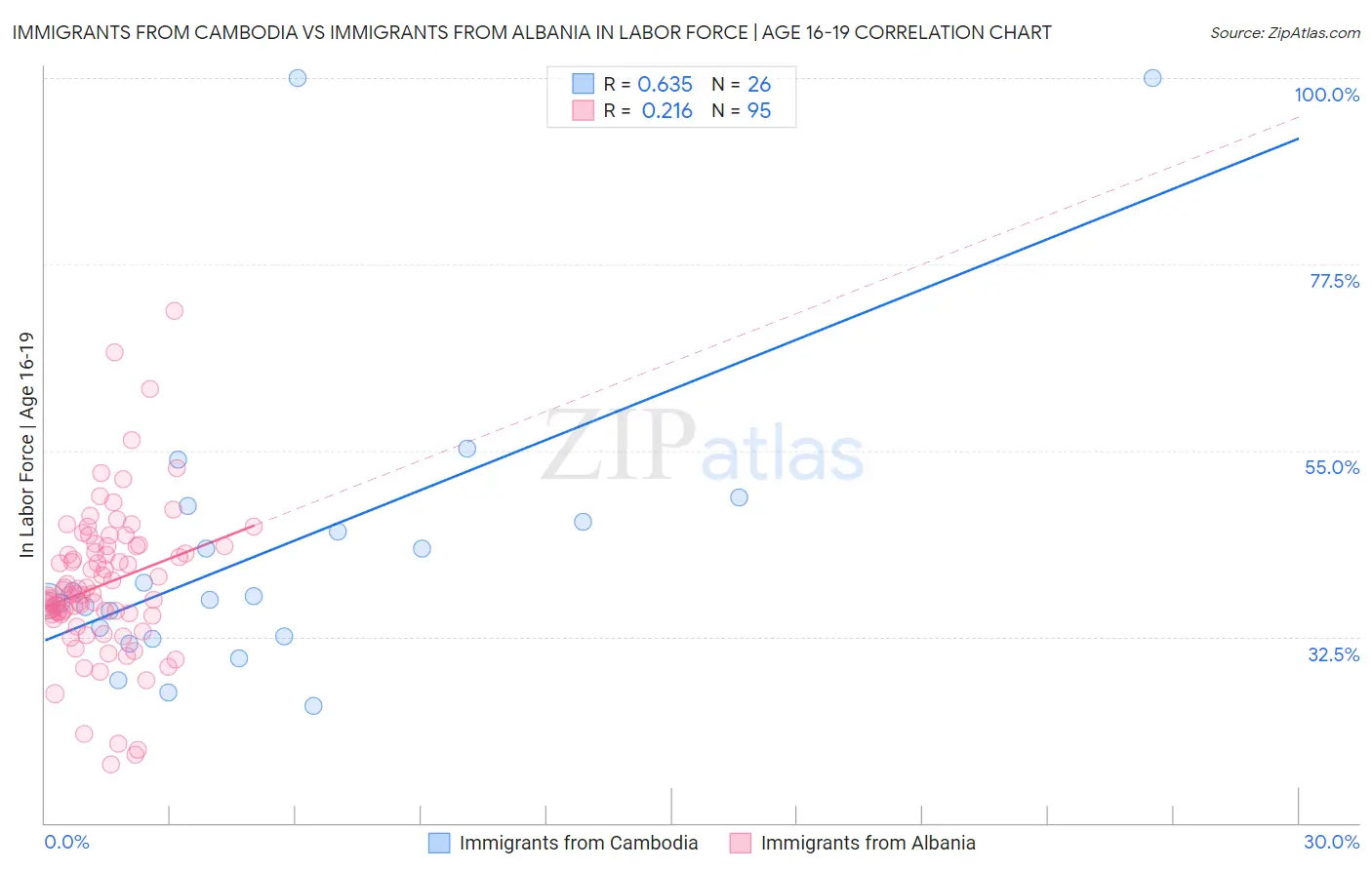 Immigrants from Cambodia vs Immigrants from Albania In Labor Force | Age 16-19