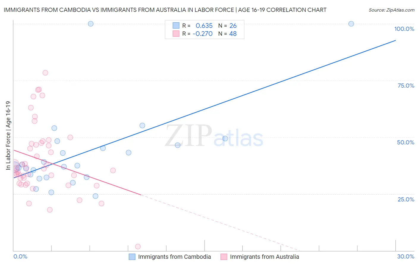Immigrants from Cambodia vs Immigrants from Australia In Labor Force | Age 16-19