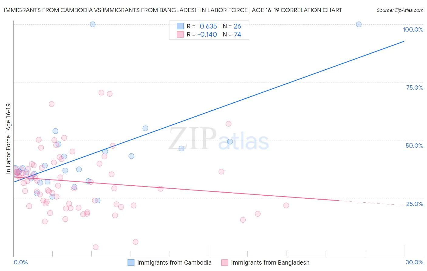 Immigrants from Cambodia vs Immigrants from Bangladesh In Labor Force | Age 16-19