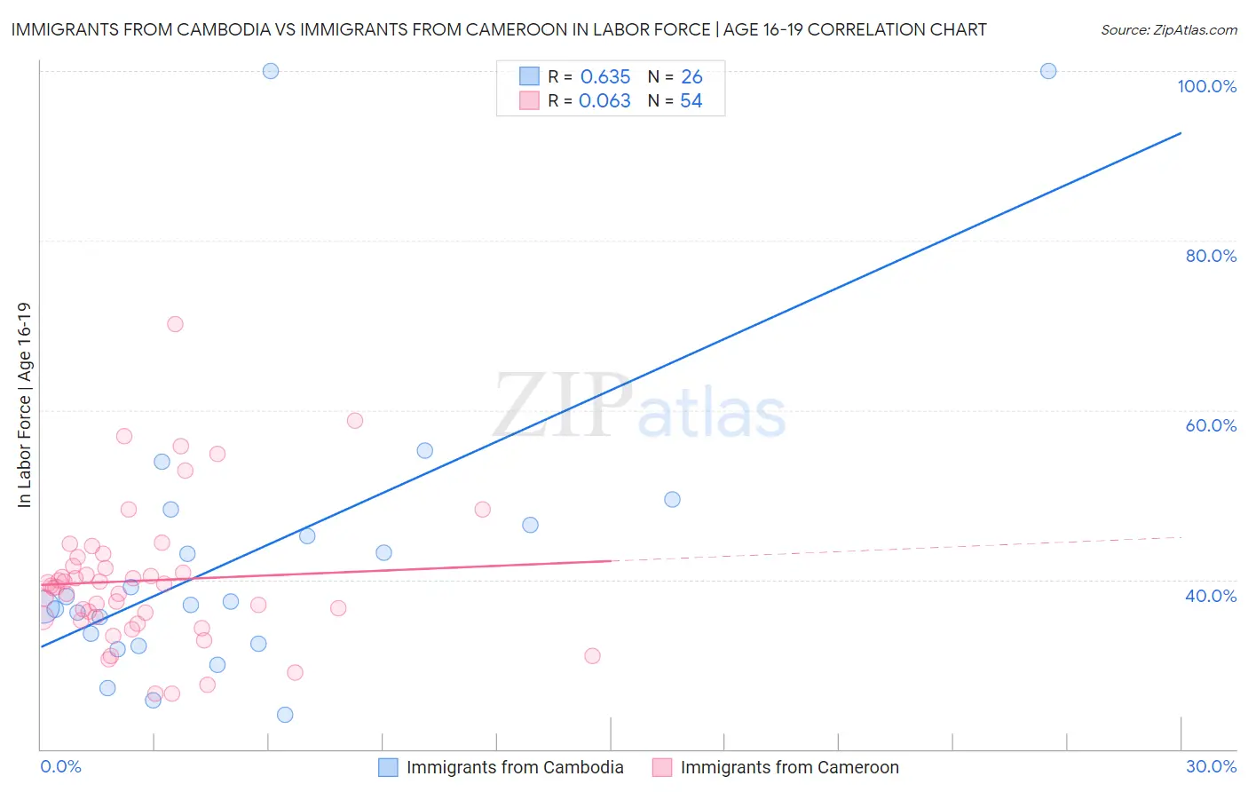 Immigrants from Cambodia vs Immigrants from Cameroon In Labor Force | Age 16-19