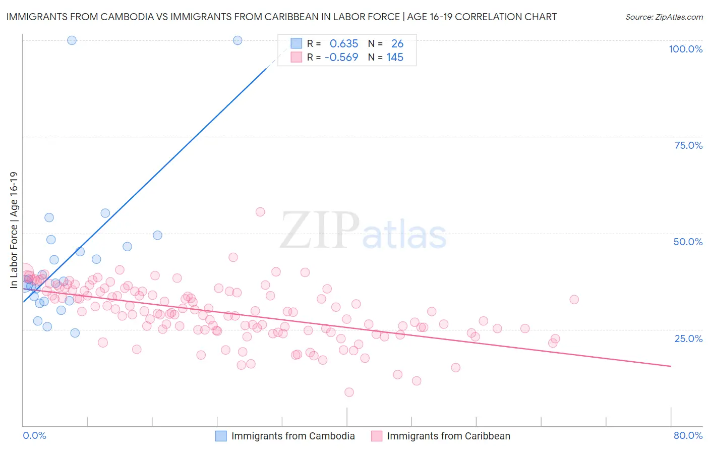 Immigrants from Cambodia vs Immigrants from Caribbean In Labor Force | Age 16-19