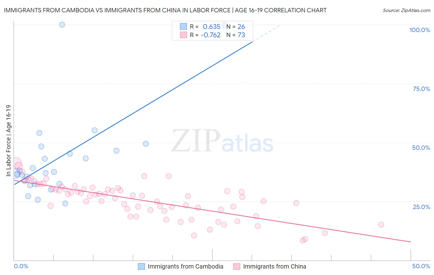 Immigrants from Cambodia vs Immigrants from China In Labor Force | Age 16-19