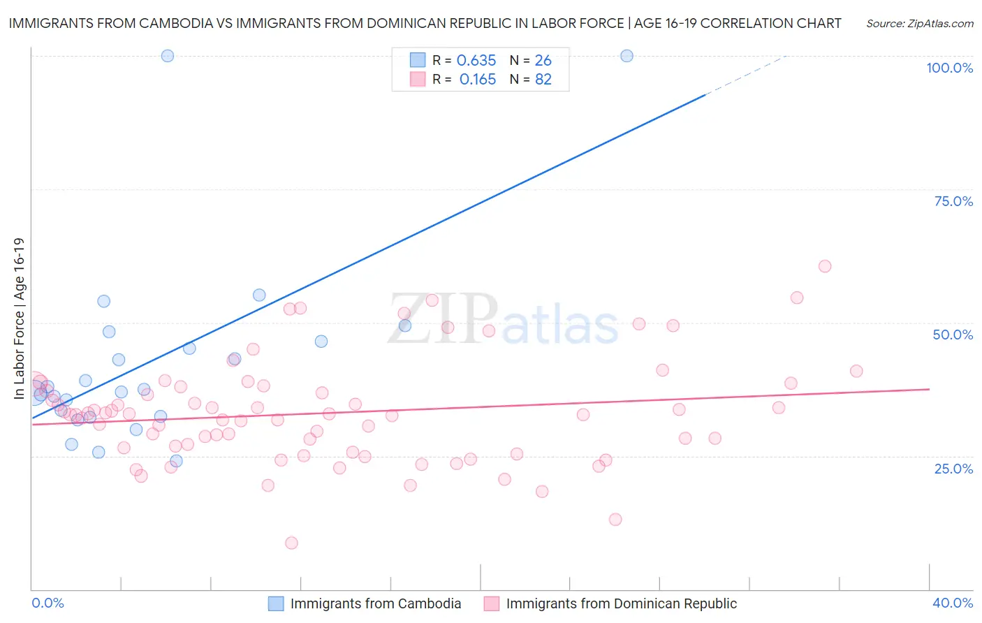 Immigrants from Cambodia vs Immigrants from Dominican Republic In Labor Force | Age 16-19