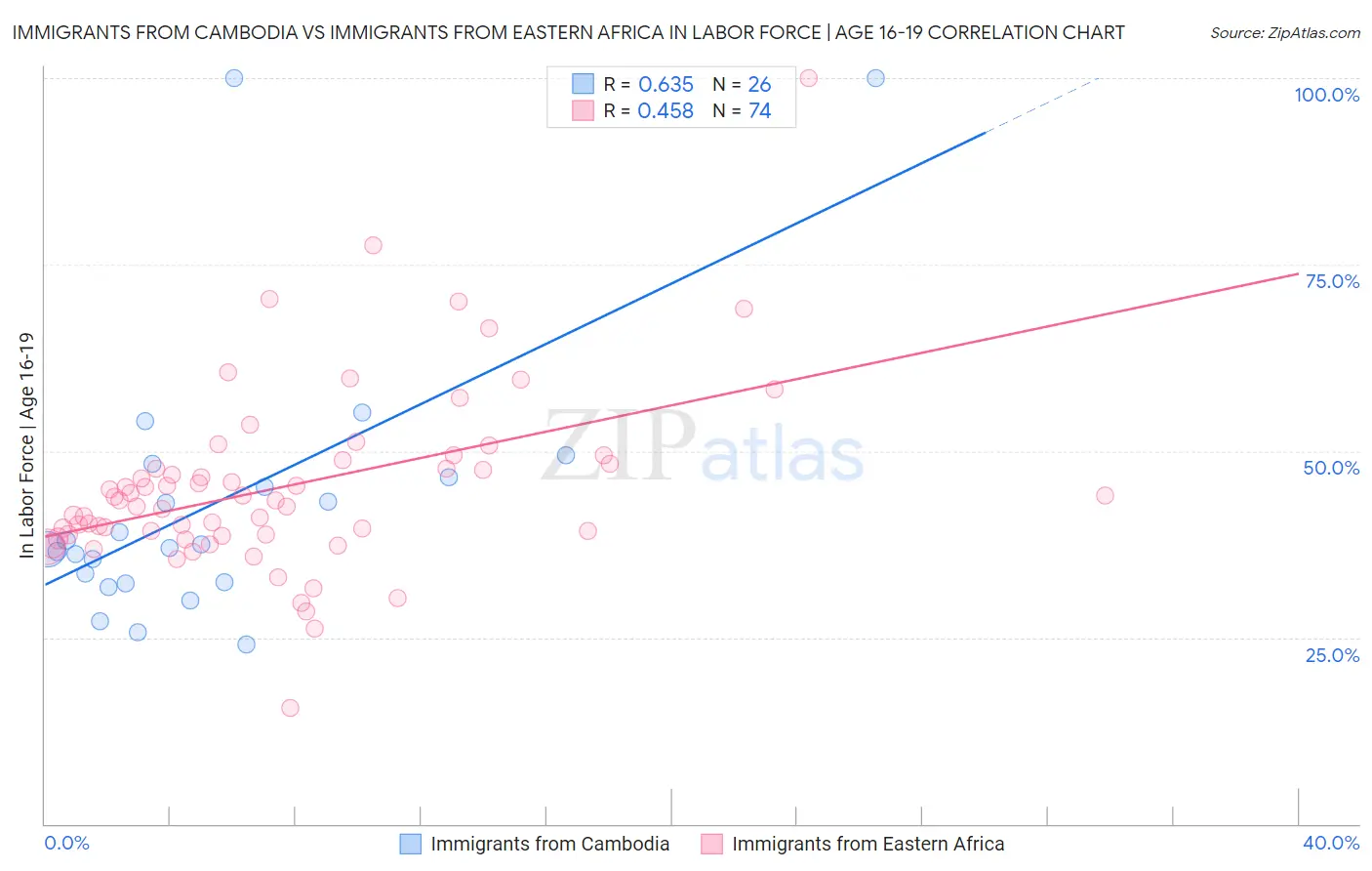 Immigrants from Cambodia vs Immigrants from Eastern Africa In Labor Force | Age 16-19