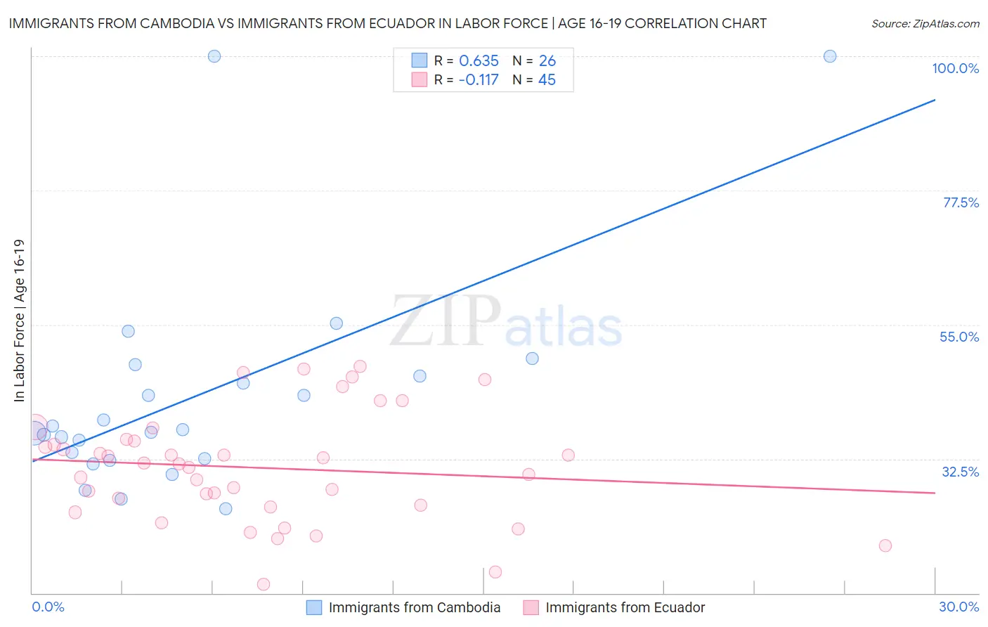 Immigrants from Cambodia vs Immigrants from Ecuador In Labor Force | Age 16-19