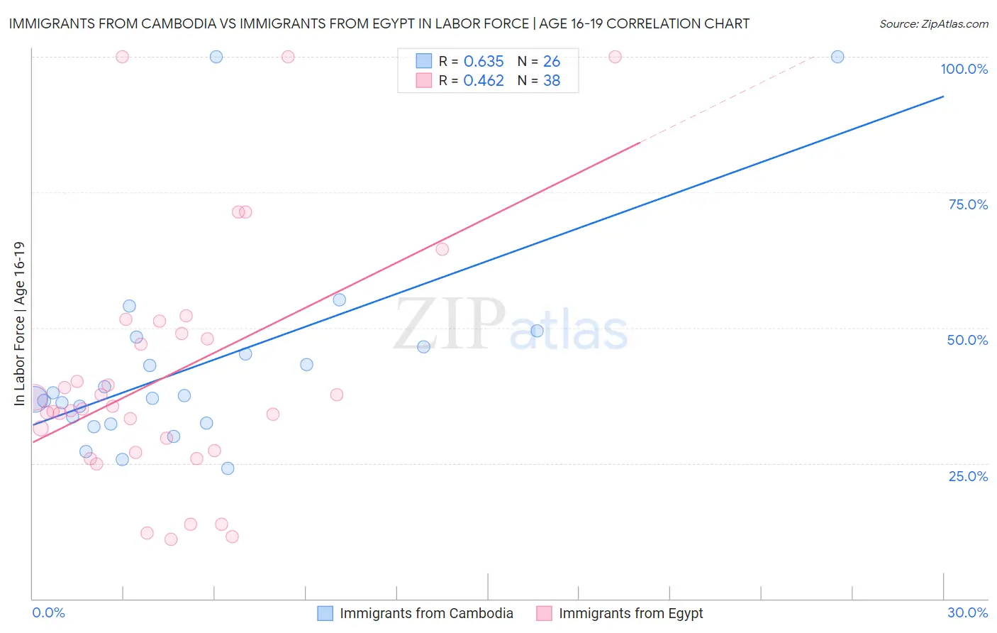 Immigrants from Cambodia vs Immigrants from Egypt In Labor Force | Age 16-19