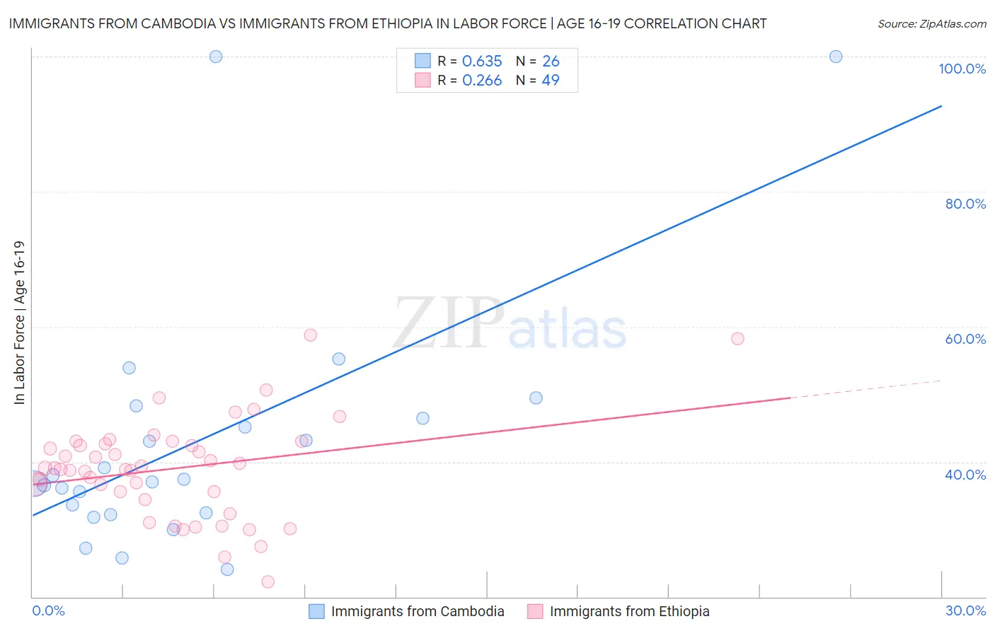 Immigrants from Cambodia vs Immigrants from Ethiopia In Labor Force | Age 16-19