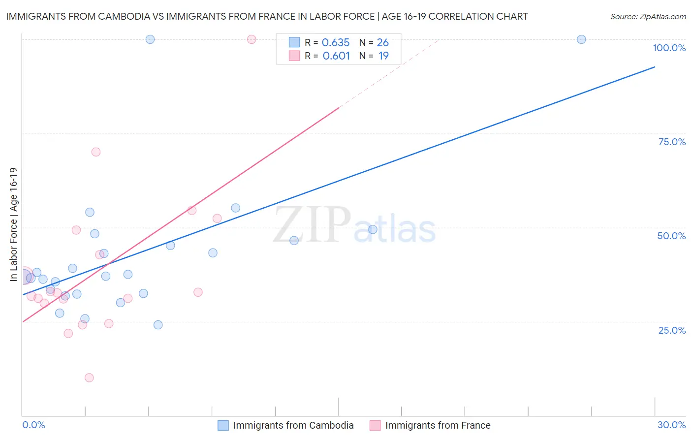 Immigrants from Cambodia vs Immigrants from France In Labor Force | Age 16-19
