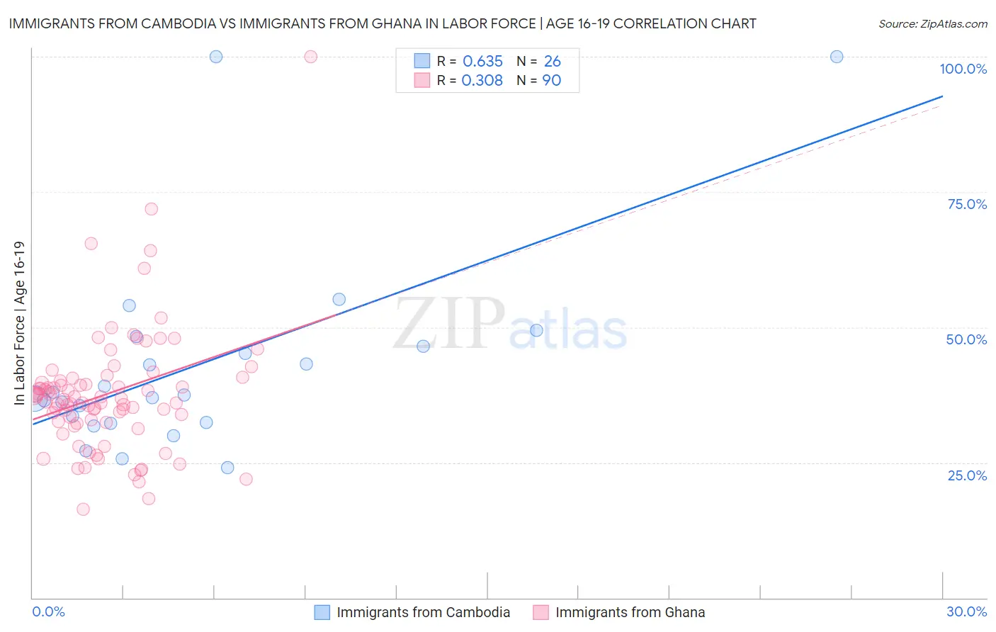 Immigrants from Cambodia vs Immigrants from Ghana In Labor Force | Age 16-19