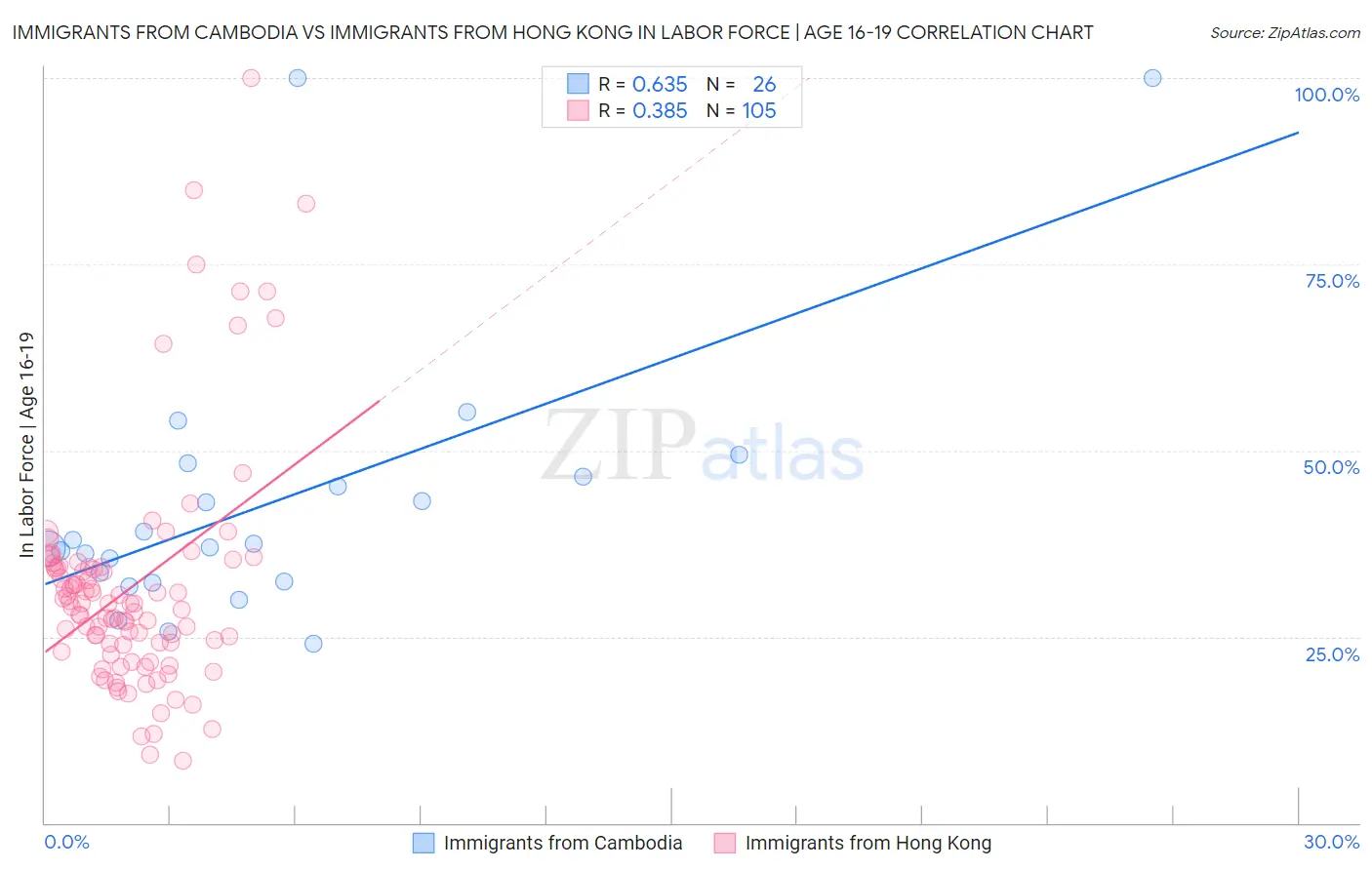 Immigrants from Cambodia vs Immigrants from Hong Kong In Labor Force | Age 16-19