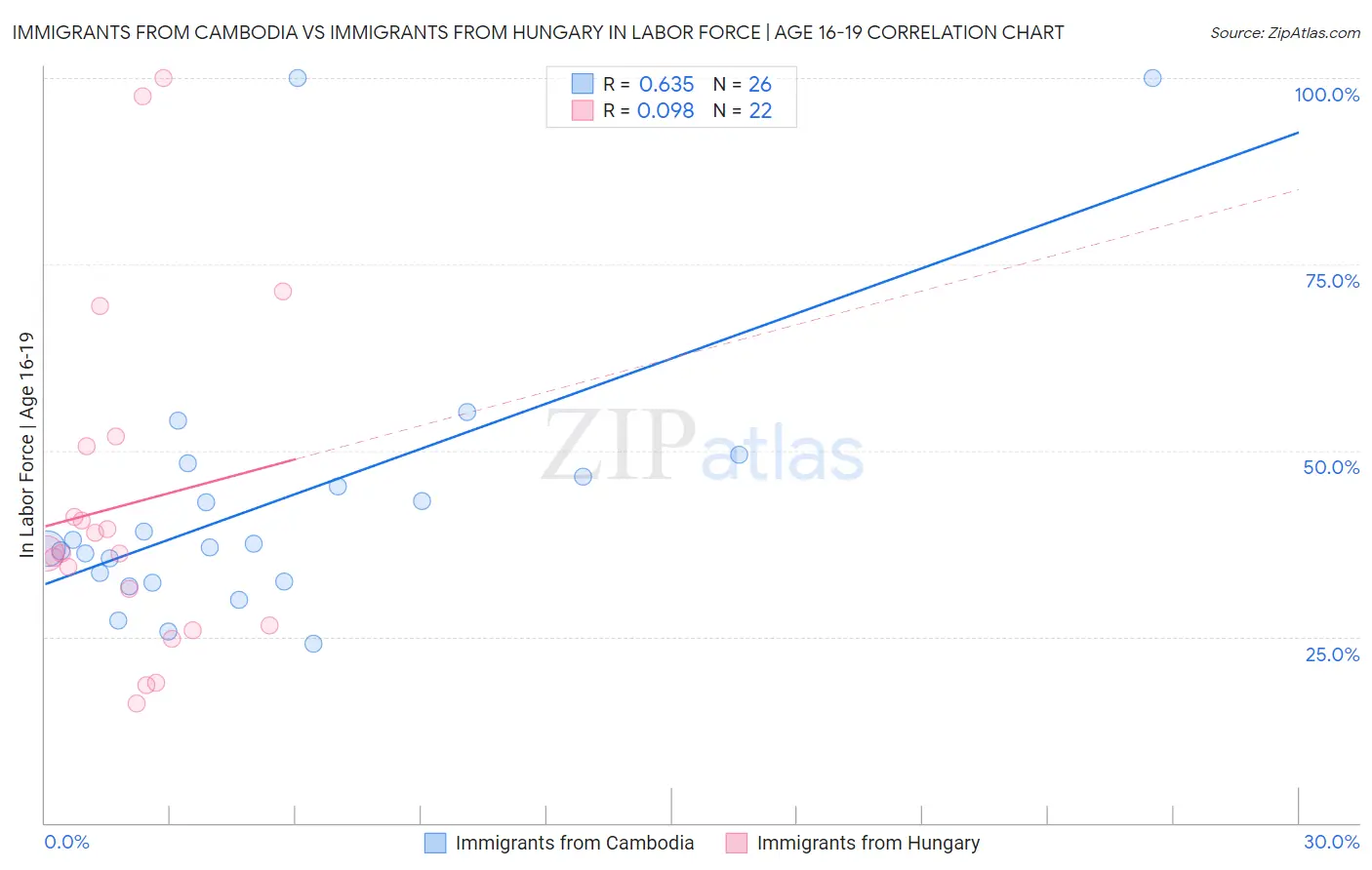 Immigrants from Cambodia vs Immigrants from Hungary In Labor Force | Age 16-19