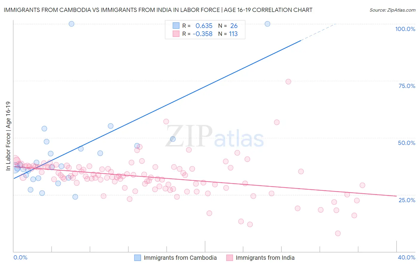 Immigrants from Cambodia vs Immigrants from India In Labor Force | Age 16-19