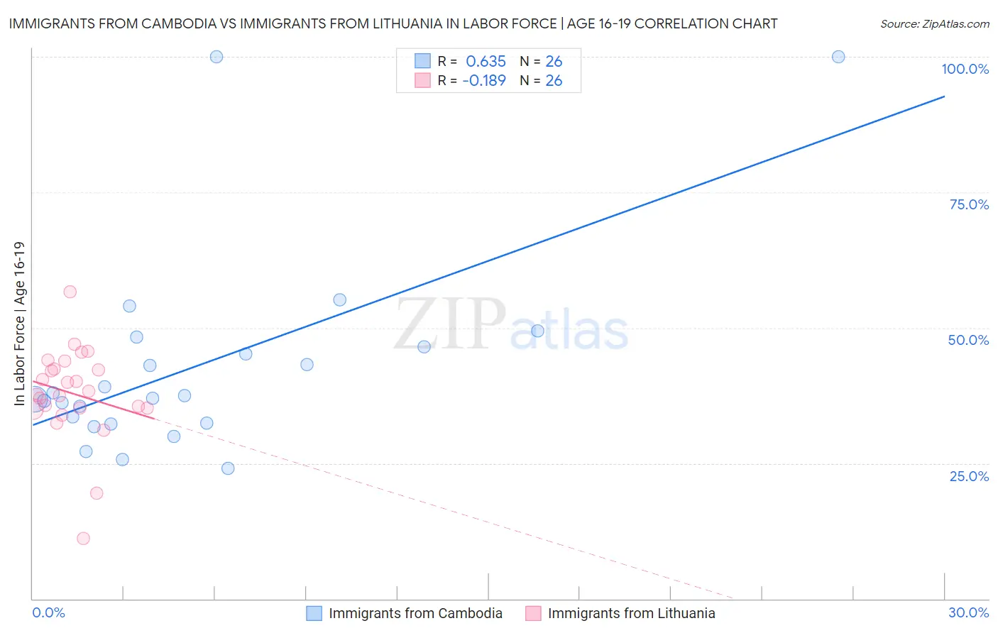 Immigrants from Cambodia vs Immigrants from Lithuania In Labor Force | Age 16-19