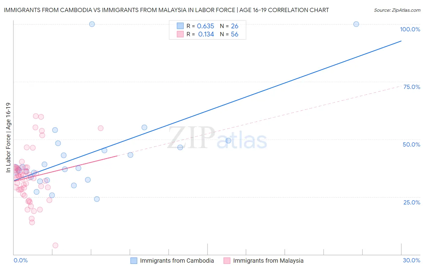 Immigrants from Cambodia vs Immigrants from Malaysia In Labor Force | Age 16-19