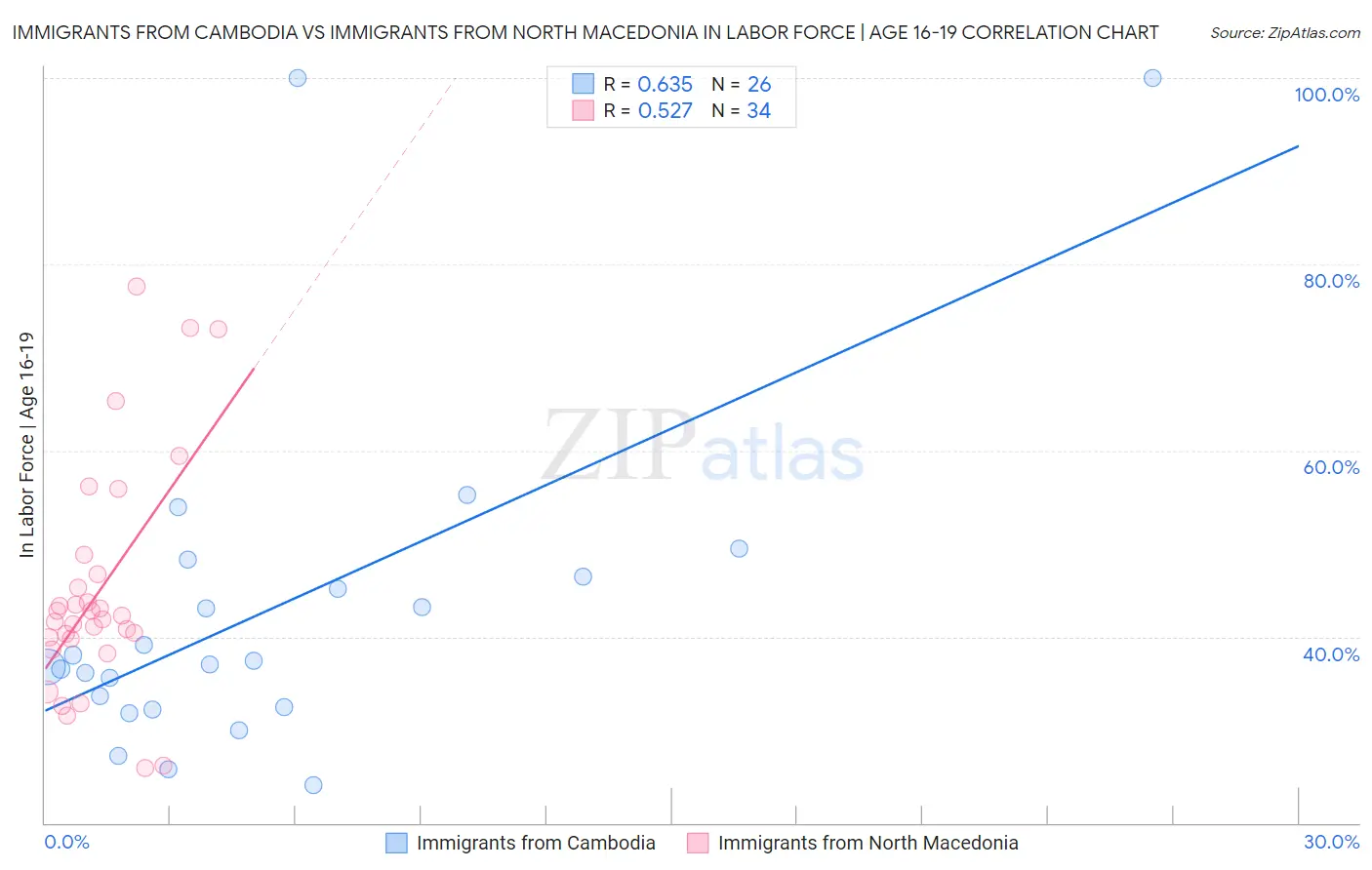 Immigrants from Cambodia vs Immigrants from North Macedonia In Labor Force | Age 16-19