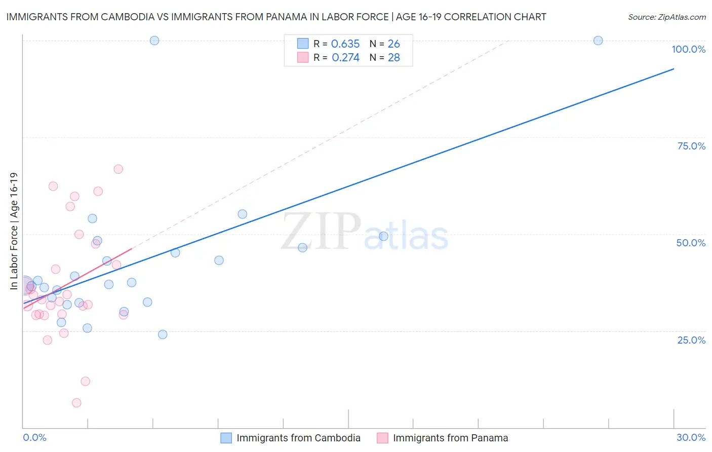 Immigrants from Cambodia vs Immigrants from Panama In Labor Force | Age 16-19