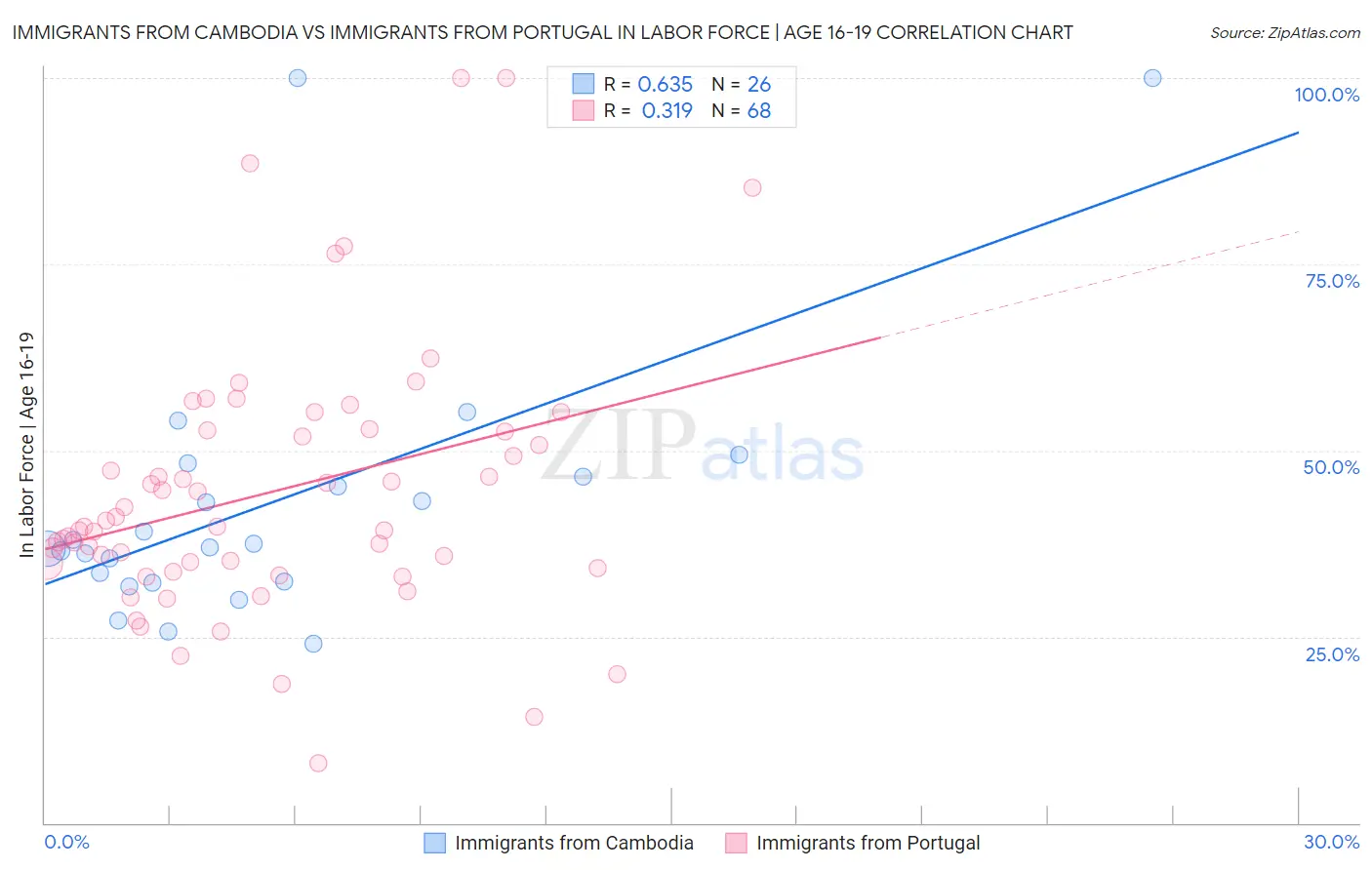 Immigrants from Cambodia vs Immigrants from Portugal In Labor Force | Age 16-19